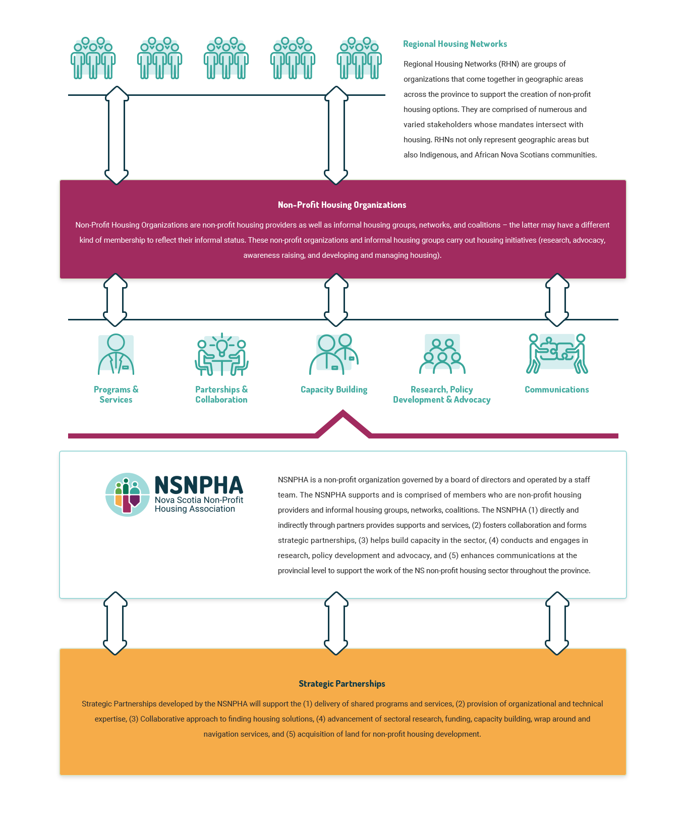 Organizational model infographic. A PDF download below is provided that includes the text of the graphic.